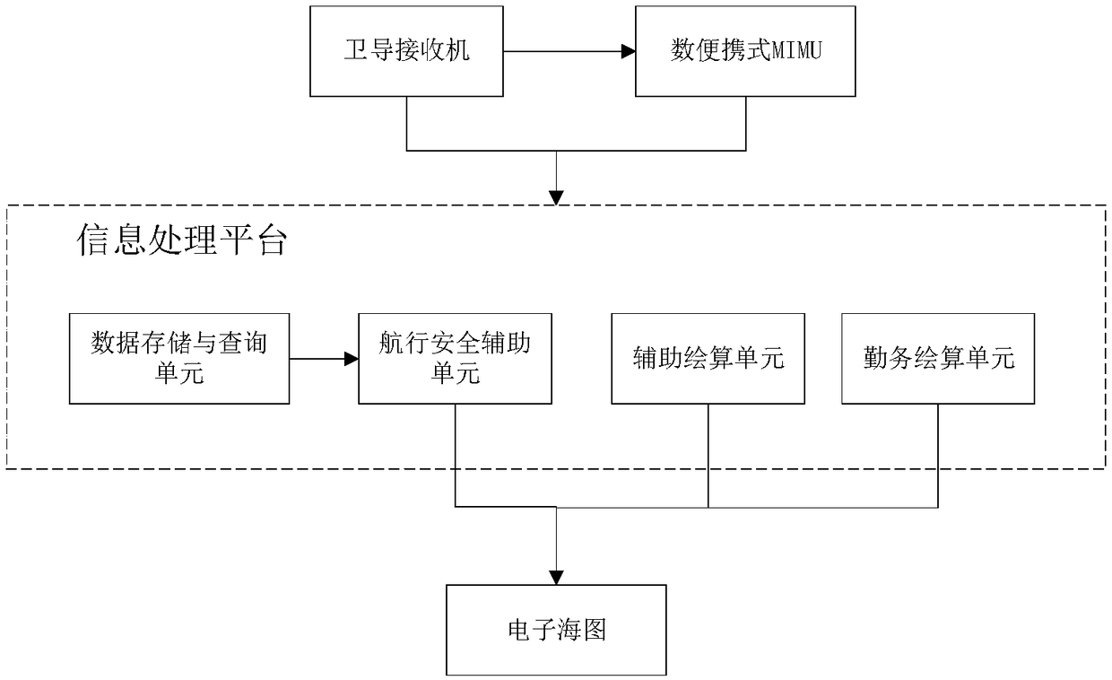 Electronic chart-based auxiliary information indicating system for navigation safety in complex sea areas