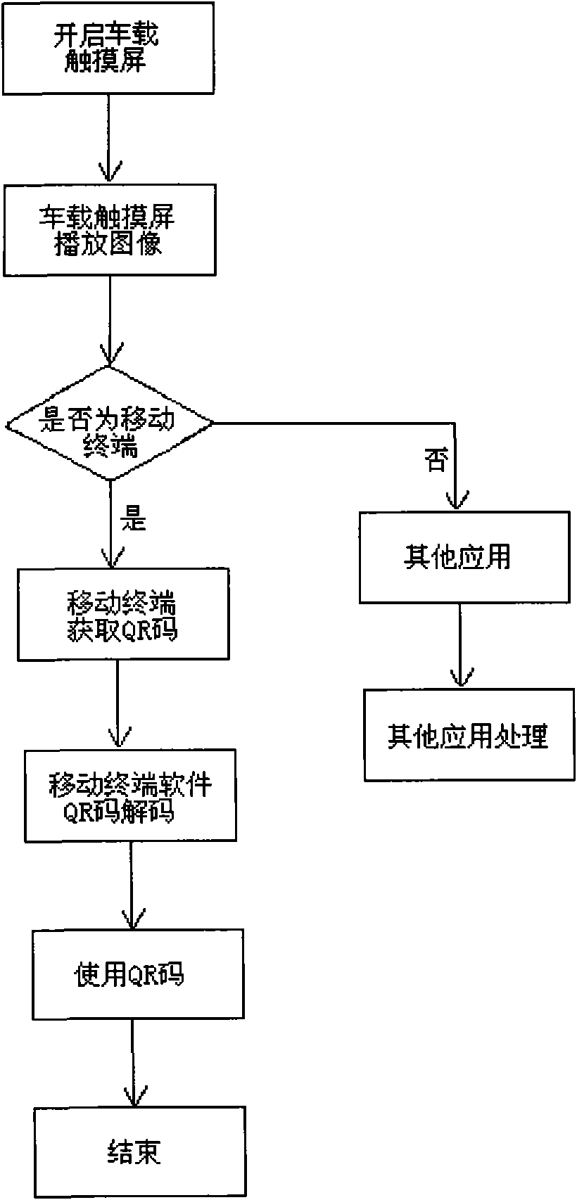 Application method of vehicular touch screen two-dimensional matrix code