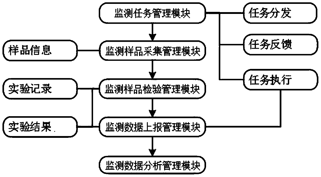 Food safety risk monitoring physicochemical data analysis system