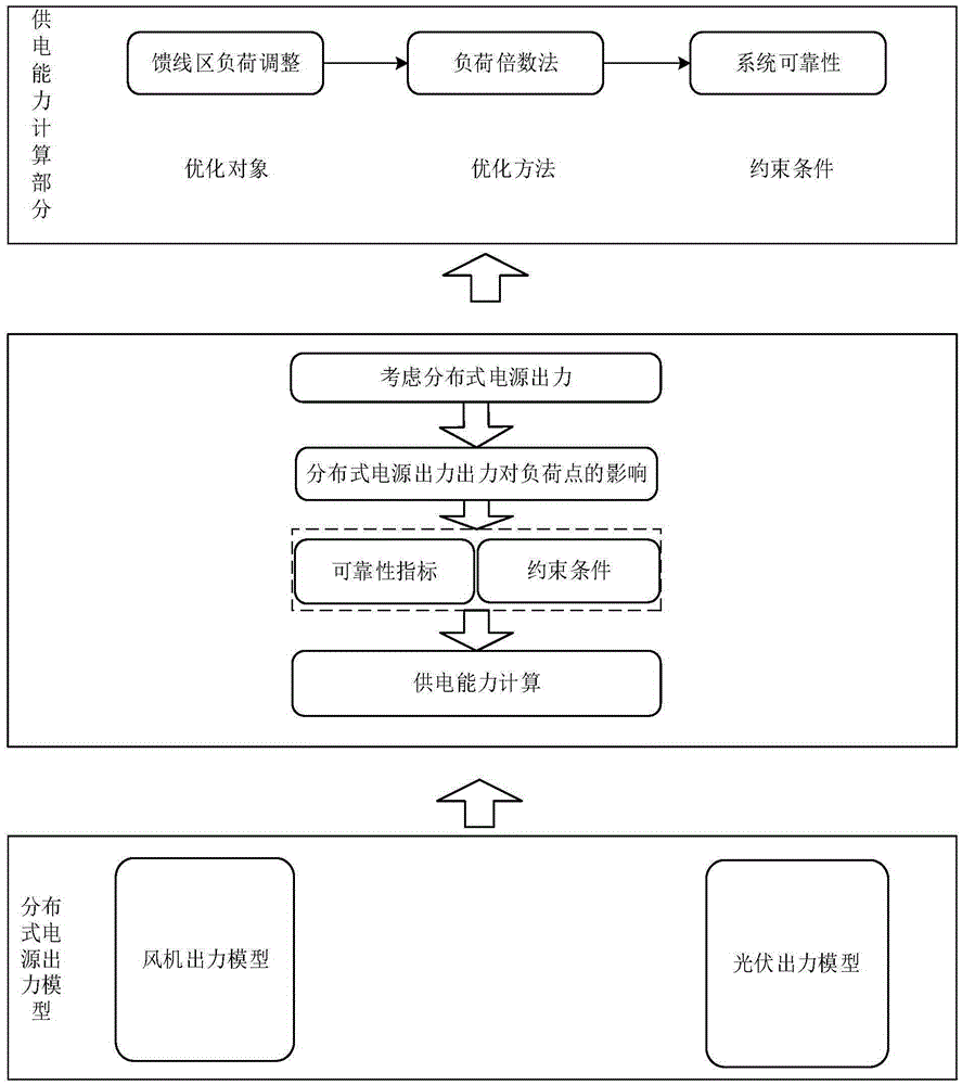 Power supply capability evaluation method for power distribution network based on confidence capacity of distributed power supply