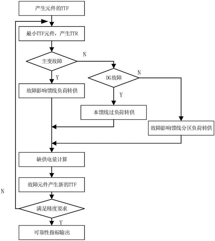 Power supply capability evaluation method for power distribution network based on confidence capacity of distributed power supply