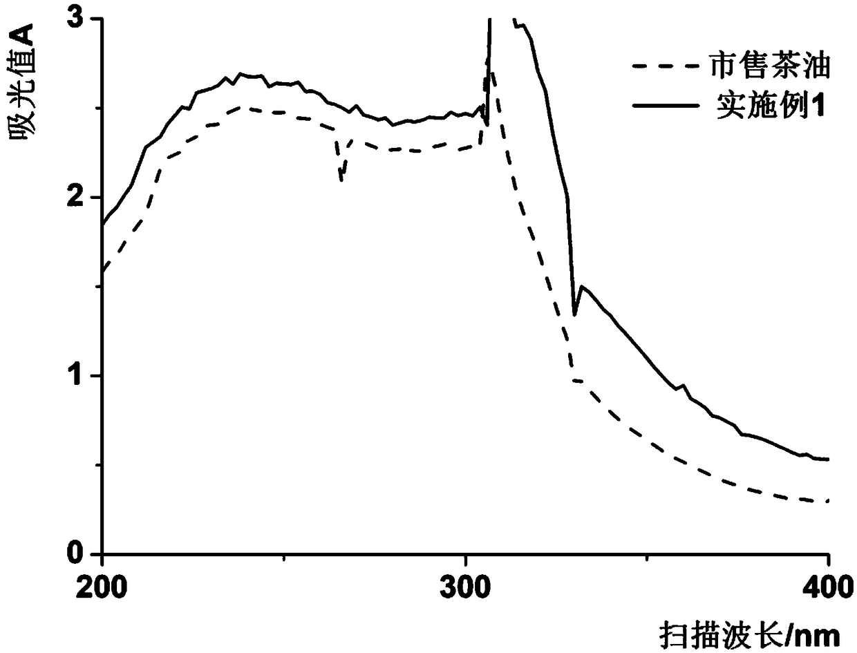 Camellia oil sunscreen skin care product and preparation method thereof