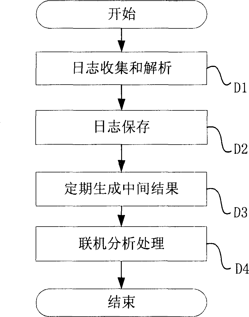 On-line analysing and treating system and method