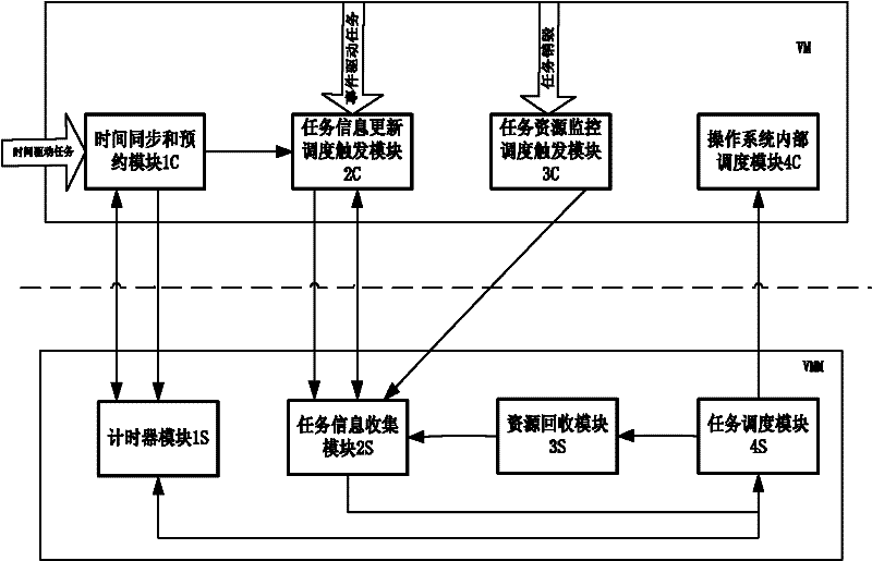 Real-time scheduling system of embedded virtual machine (VM)