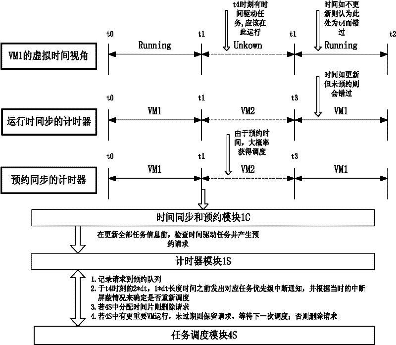 Real-time scheduling system of embedded virtual machine (VM)