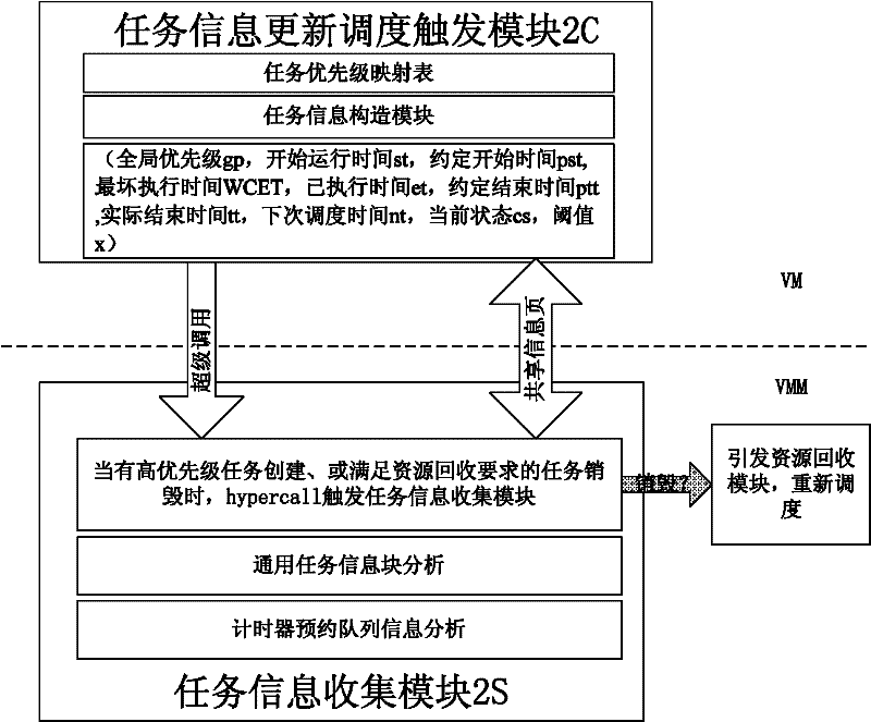 Real-time scheduling system of embedded virtual machine (VM)