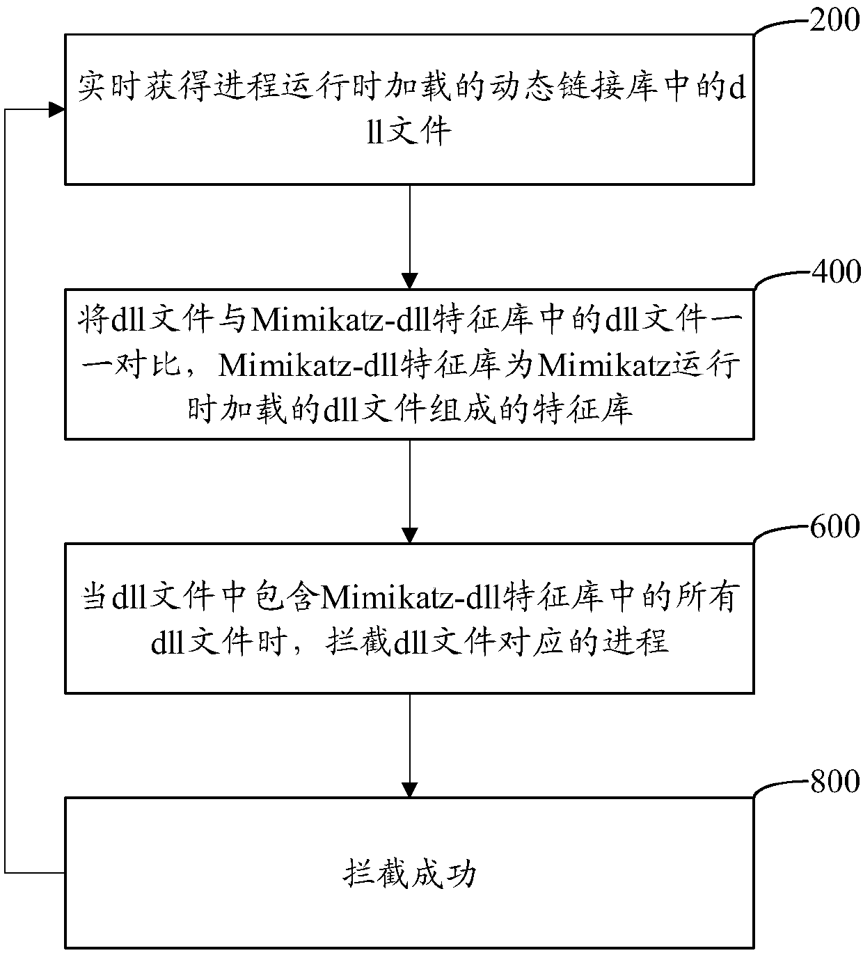 Method and device for detecting and intercepting Mimikatz, computer equipment and readable storage medium