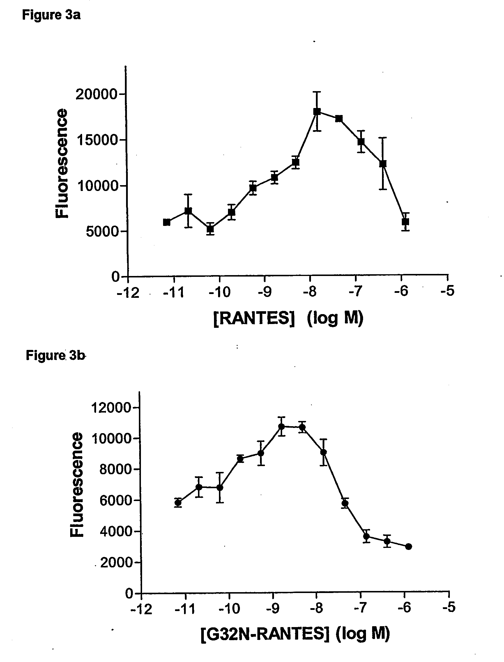 Chemokine mutants acting as chemokine antagonists