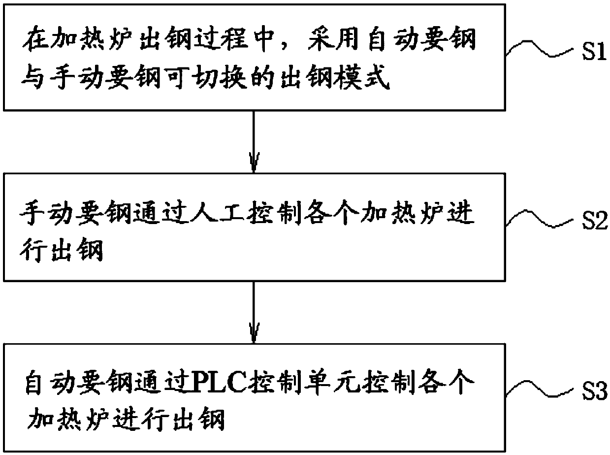 A kind of operation method of hot rolling automatic steel