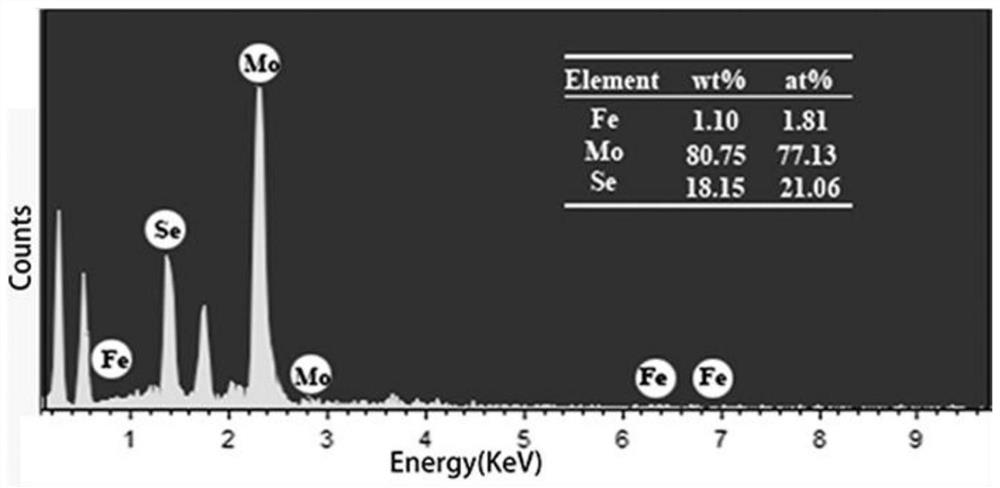 Fluorescence-colorimetric dual-signal detection of Fe&lt;3+&gt; and GSH by MoSe2@Fe nanocomposite material