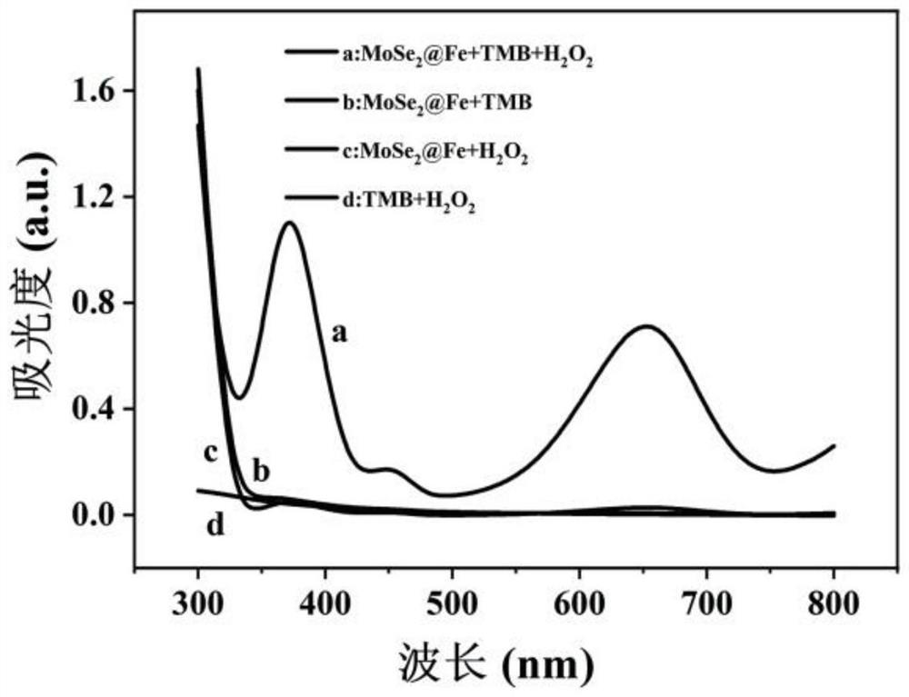 Fluorescence-colorimetric dual-signal detection of Fe&lt;3+&gt; and GSH by MoSe2@Fe nanocomposite material