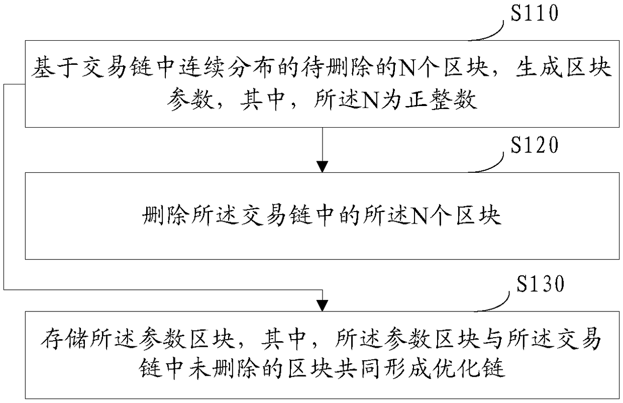 Blockchain light-weight processing method, blockchain node and storage medium