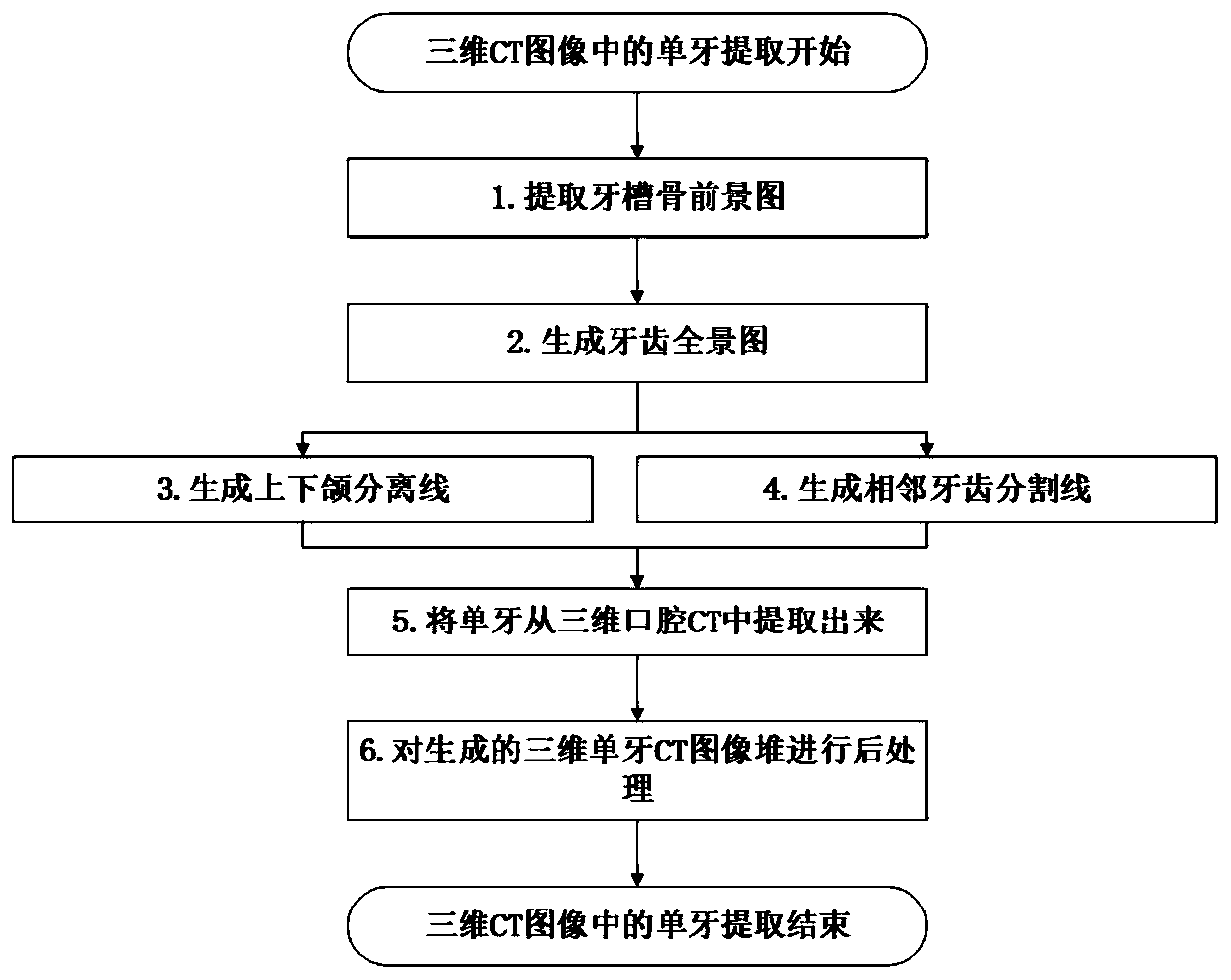 Single-tooth extraction method based on panorama