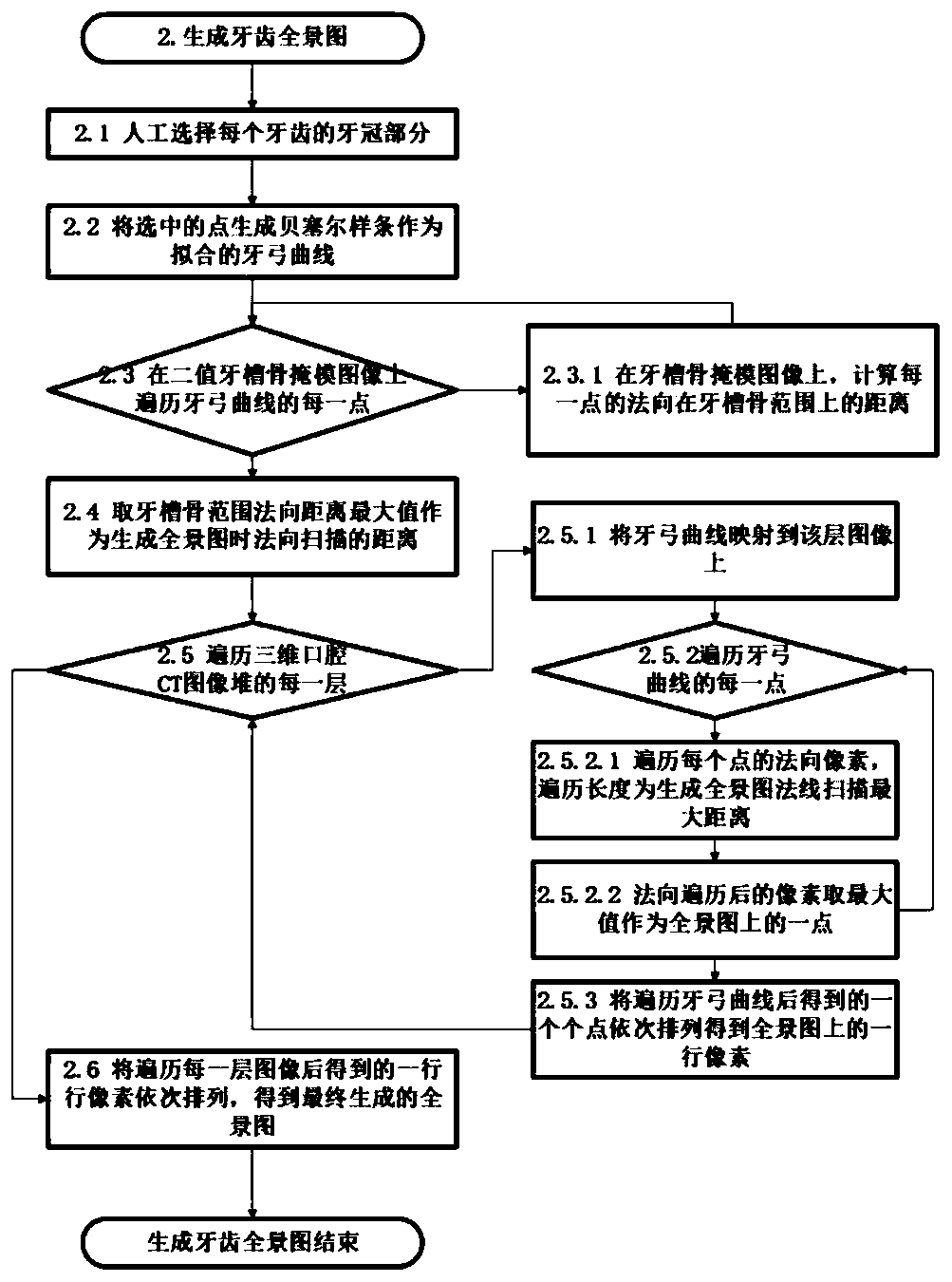 Single-tooth extraction method based on panorama