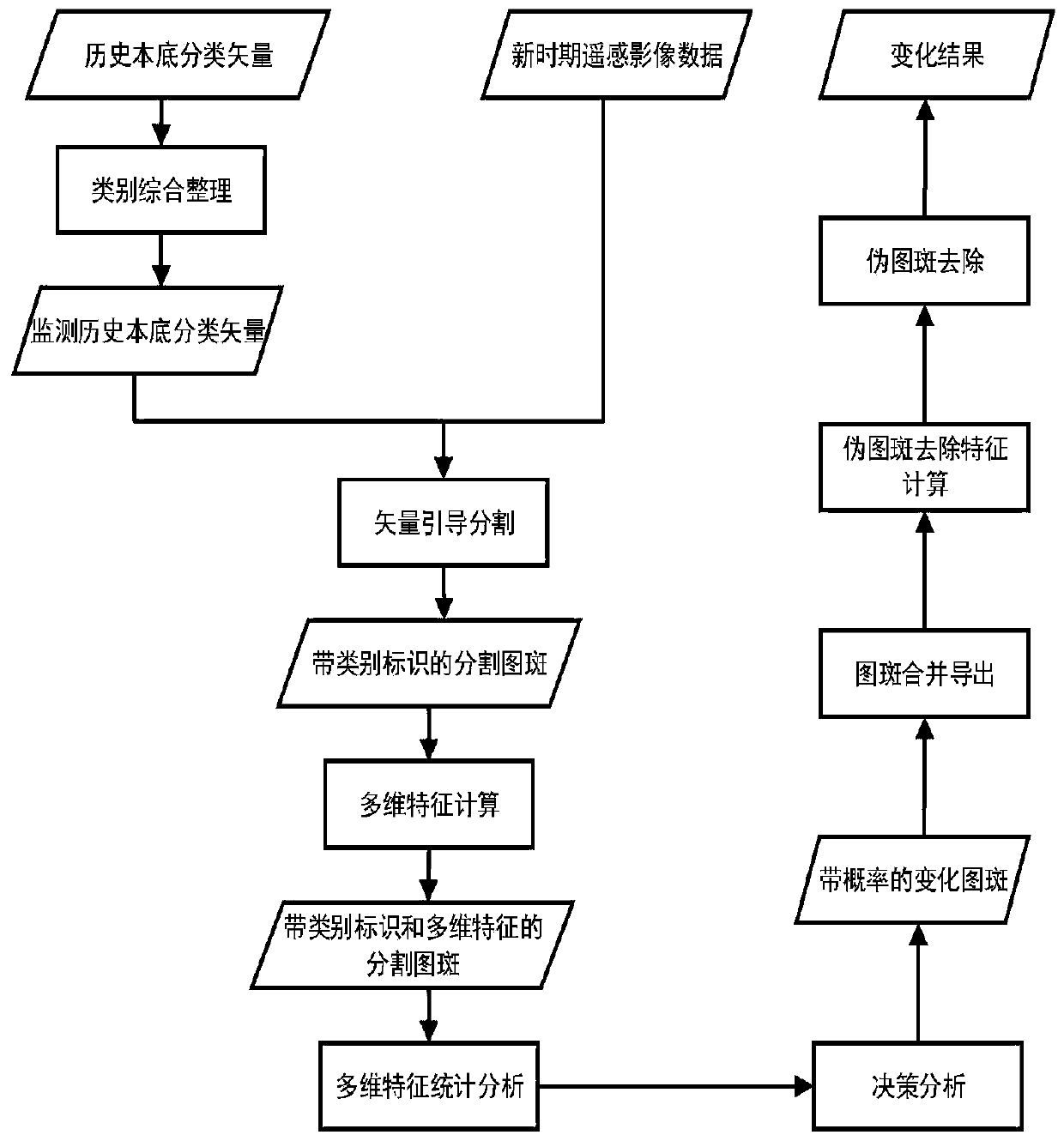 Automatic change detection method and system based on historical background and current remote sensing image