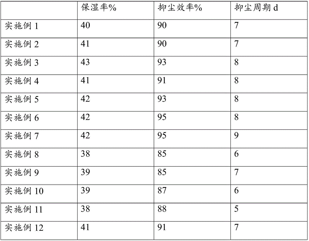 High-efficiency environmental-friendly dust suppressant as well as preparation method and application thereof