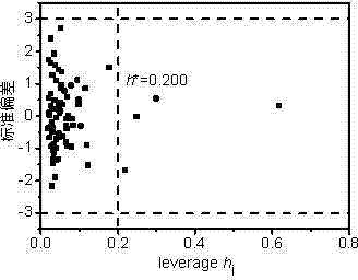 Method for predicating bovine serum albumin-water distribution coefficient of organic compound on basis of molecular structures and model establishment method