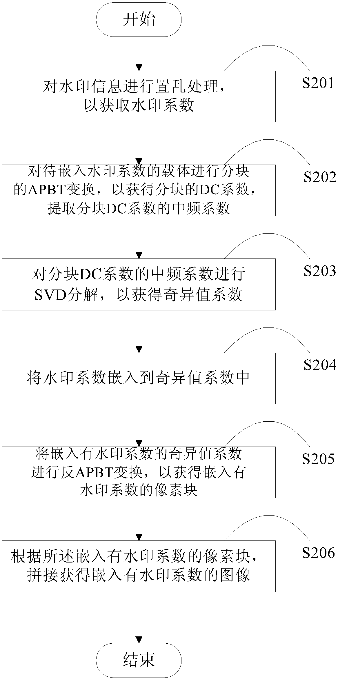 Information hiding method and device