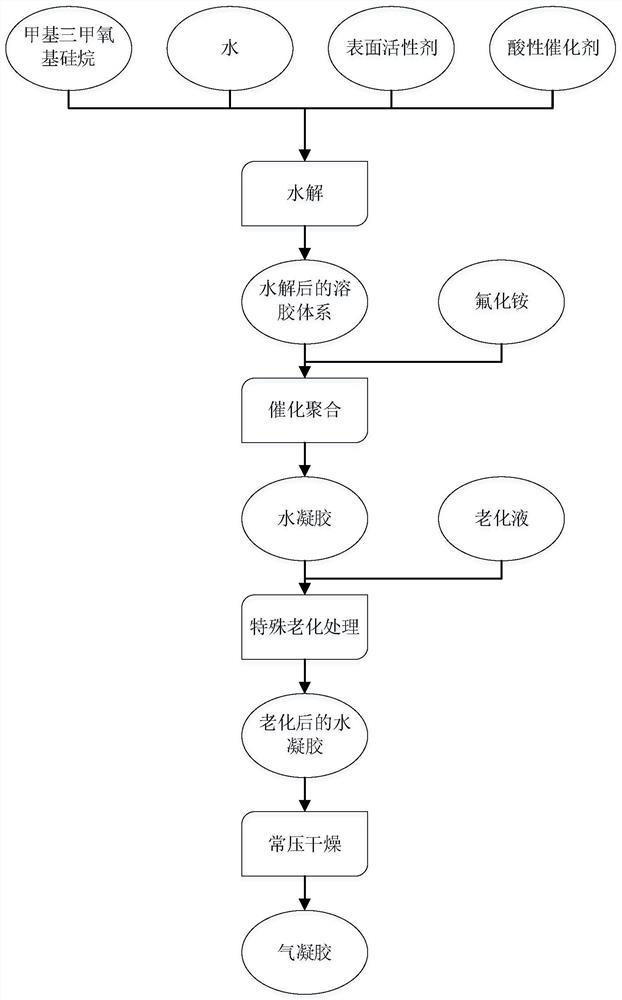 Method for preparing reinforced aerogel