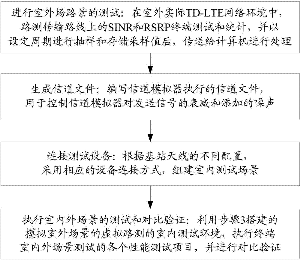 Simulation drive test method for TD-LTE system