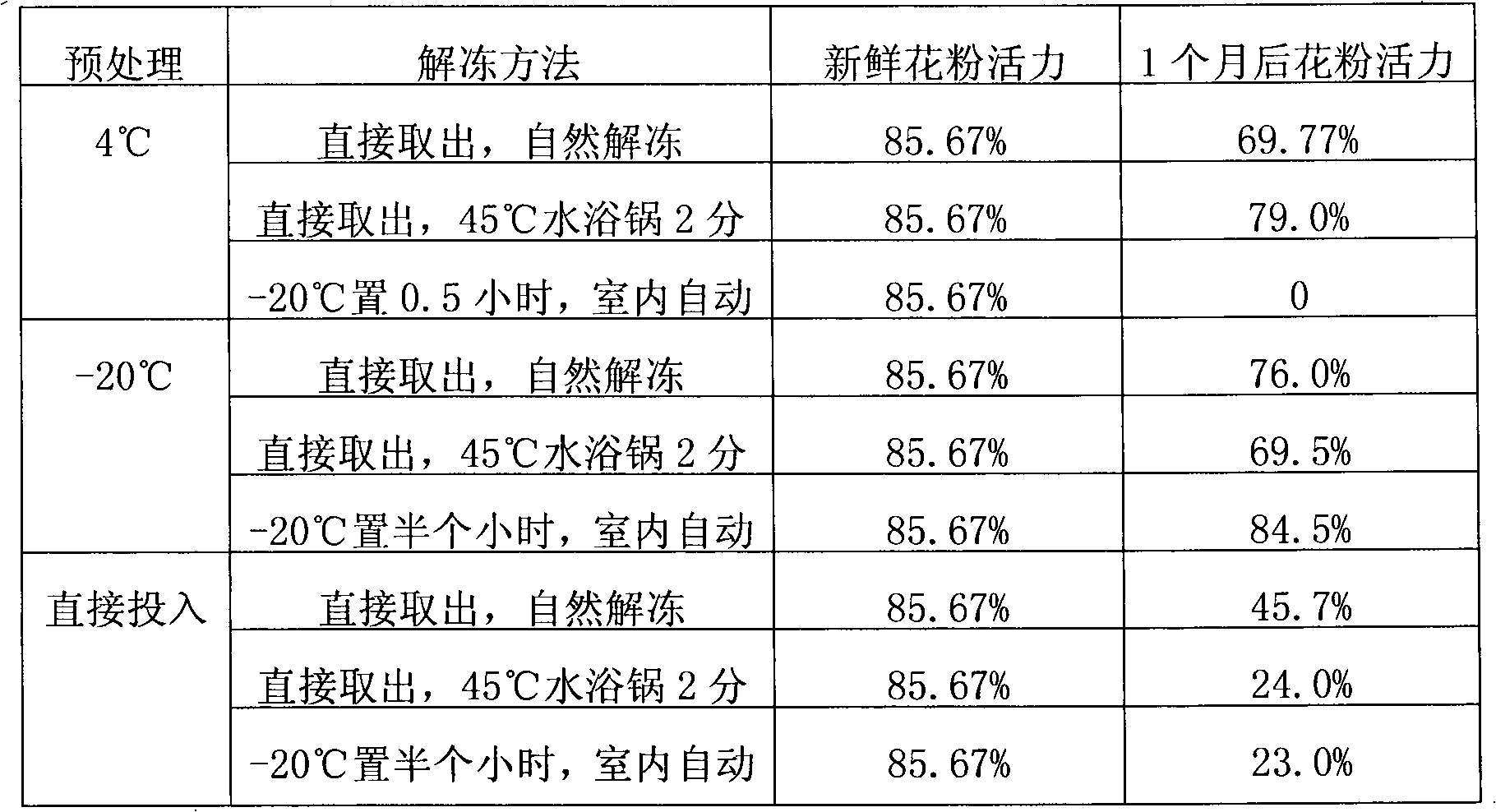 Ultralow temperature preservation method for capsicum pollens