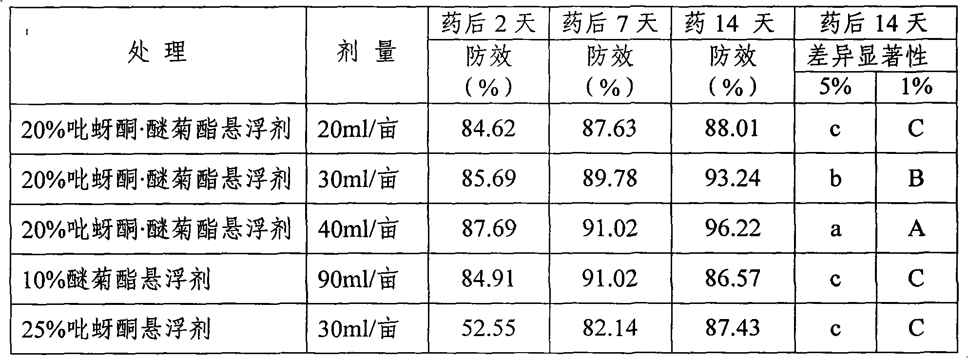 Insect-killing composition containing pymetrozine and etofenprox