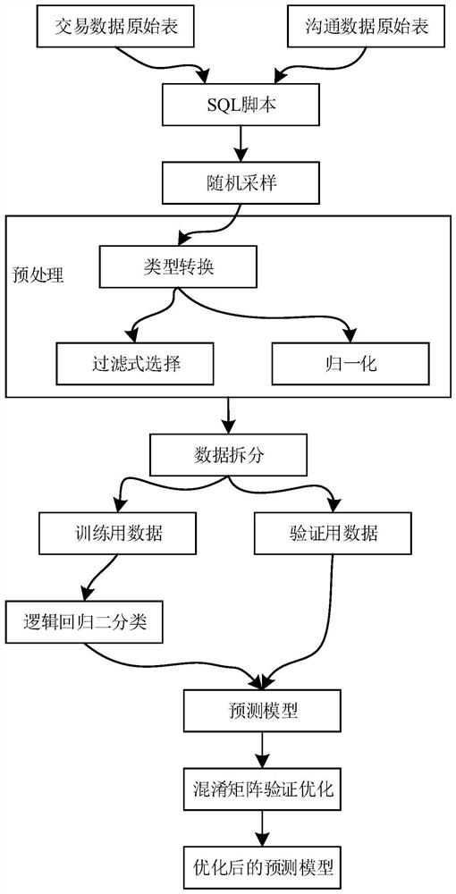 Form processing method, device and system