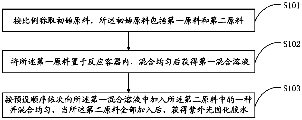 Preparation method and application method of ultraviolet curing glue and the ultraviolet curing glue