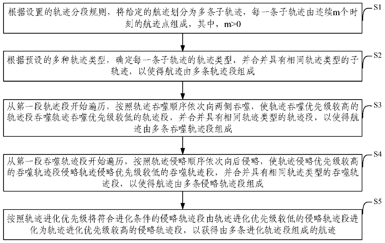 Marine target trajectory segmentation and description method, electronic equipment and storage medium