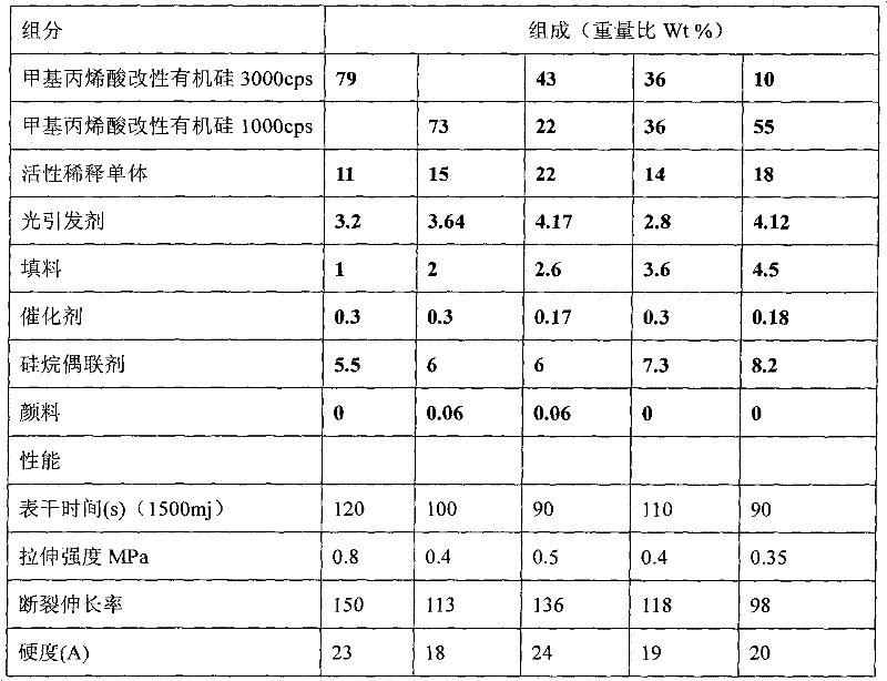 UV (Ultraviolet)/moisture double cured silicon rubber and preparation method thereof