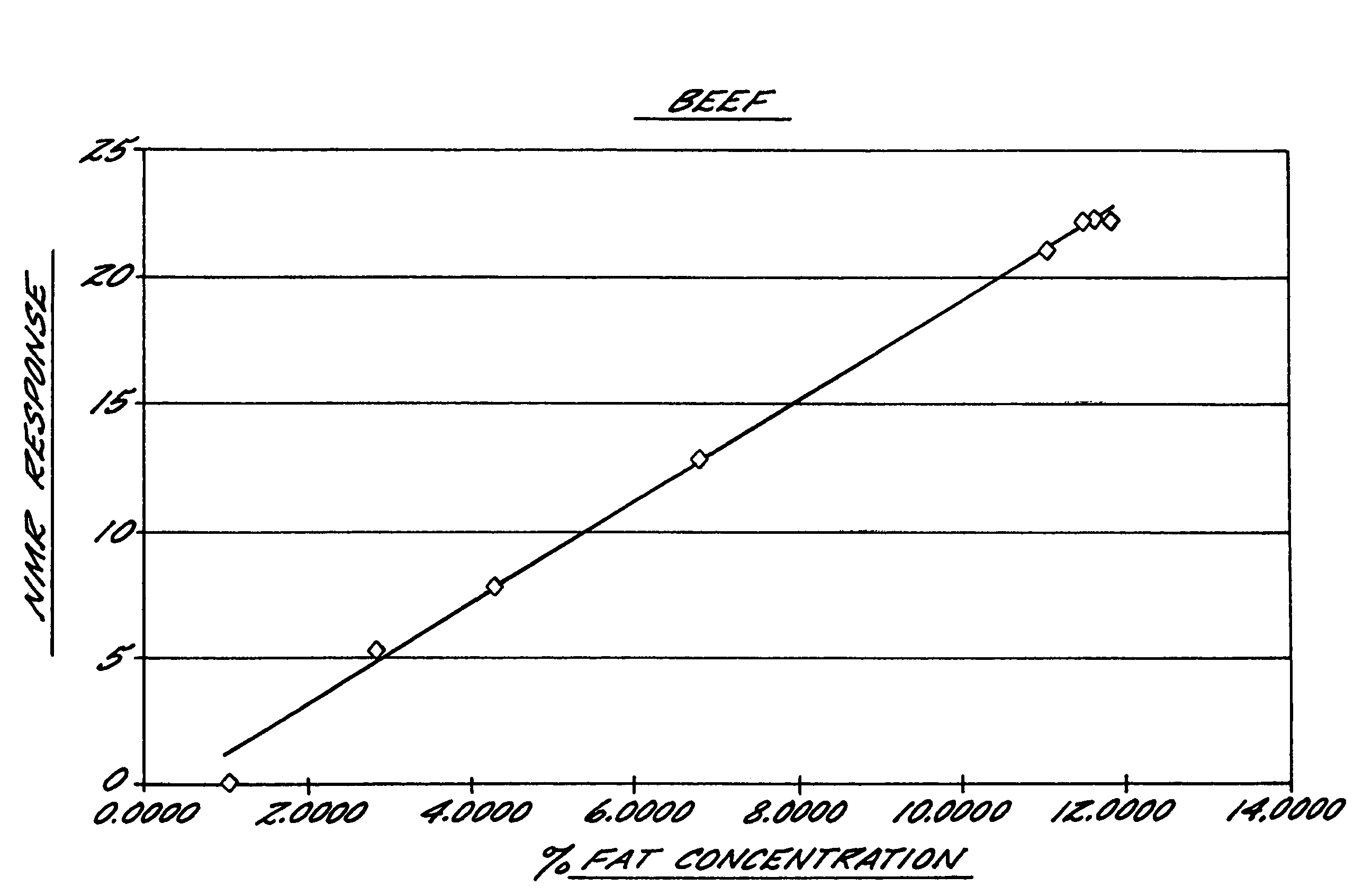 Method and apparatus for rapid fat content determination