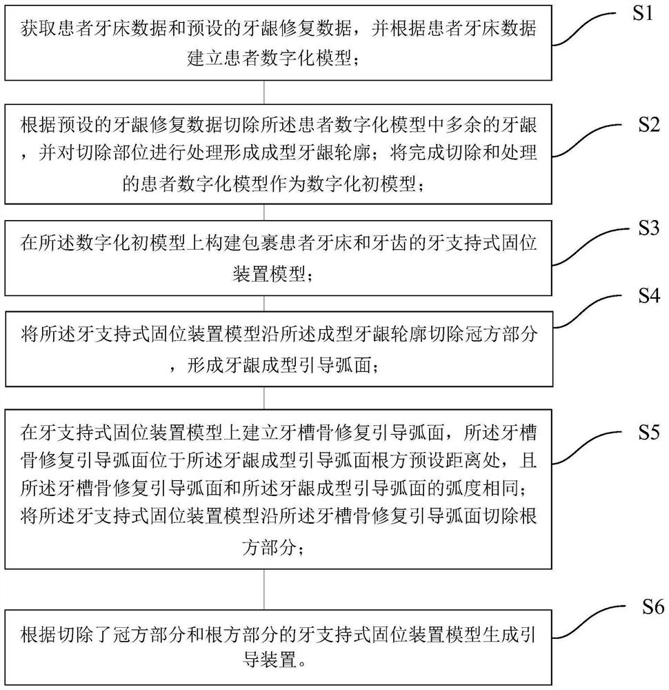 Production method of gingiva forming and alveolar bone trimming surgery guiding device and guiding device