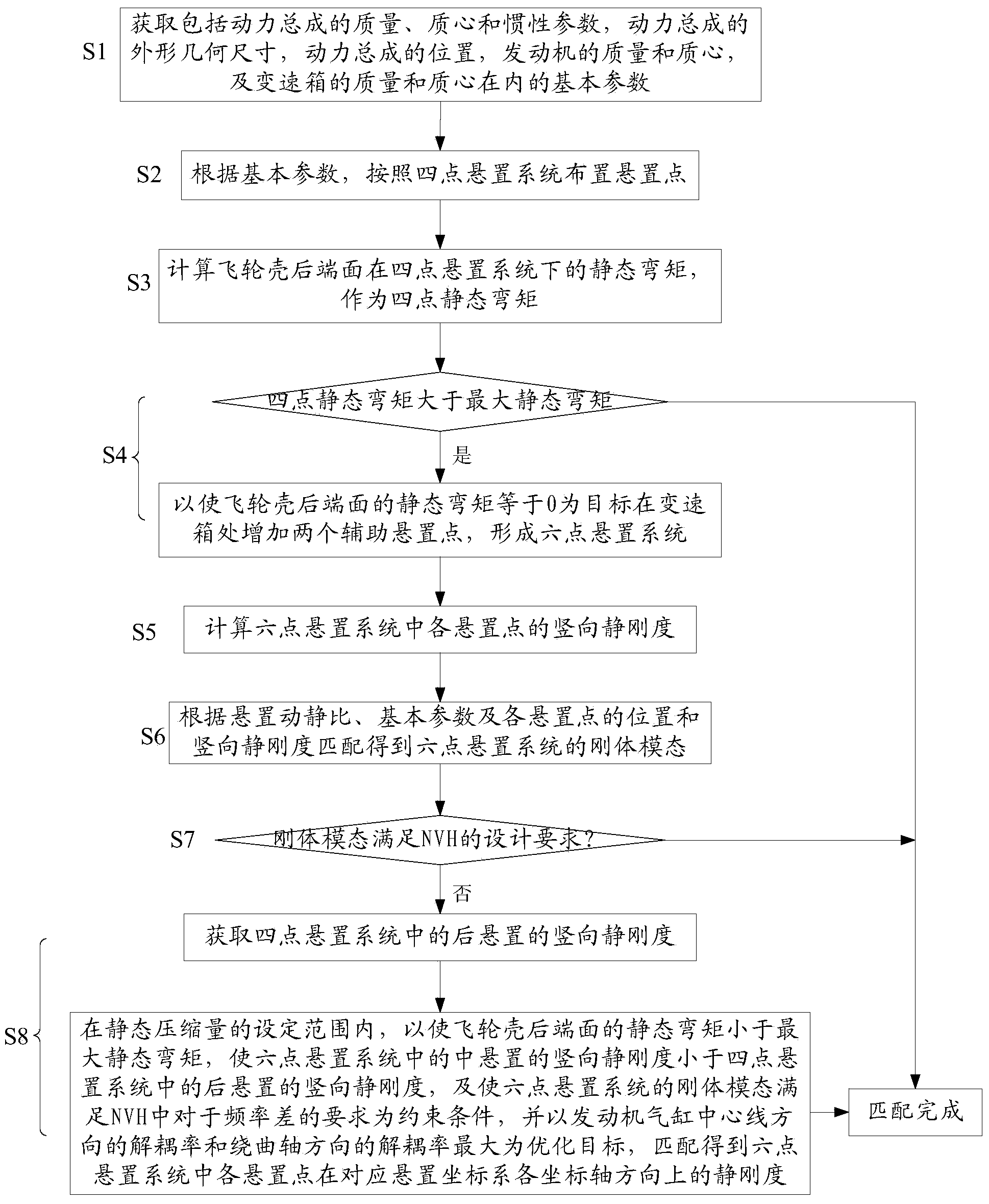 Longitudinally arranged power assembling suspension system matching method and system