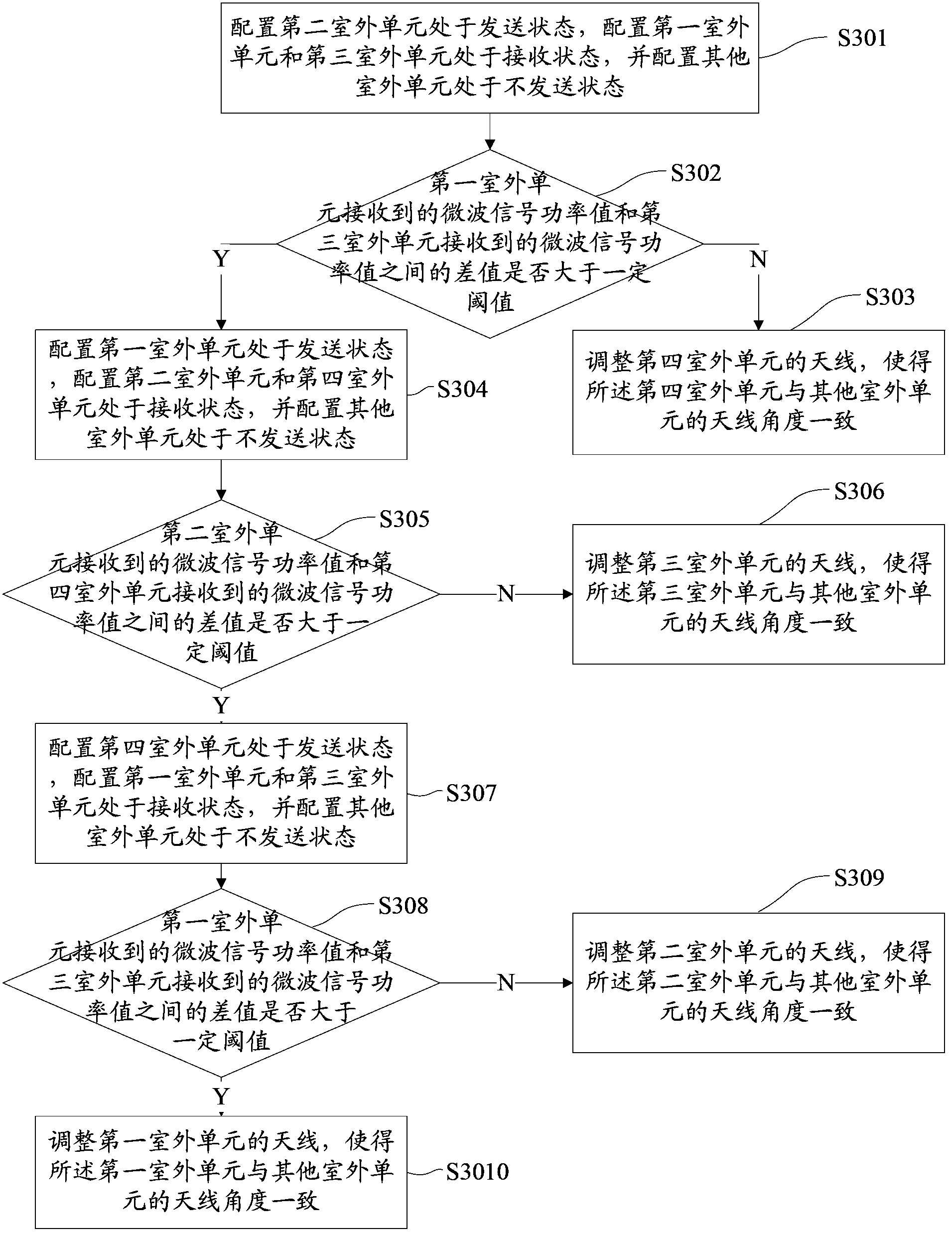 Antenna adjusting method and device for multi-input and multi-output microwave system