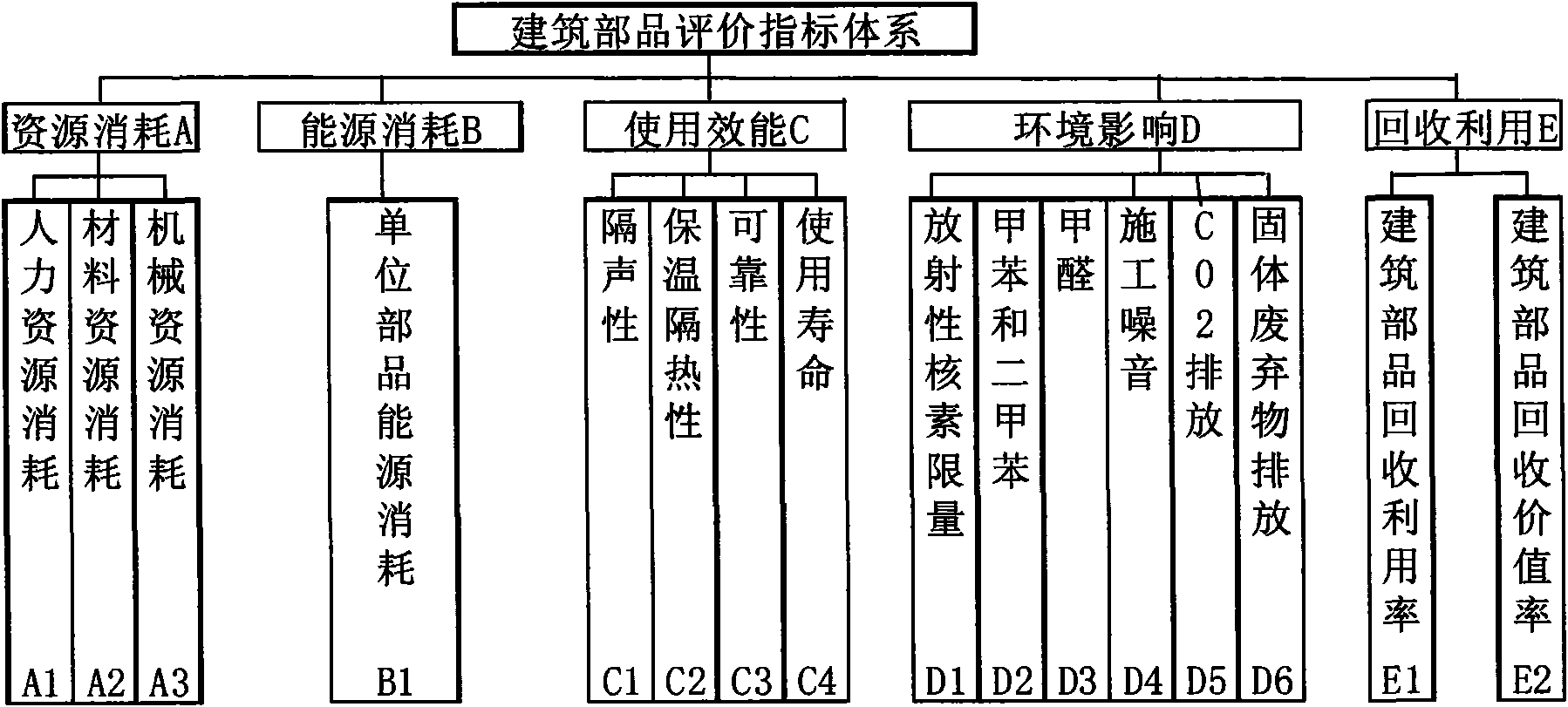 Method and device for evaluating greenness of construction parts