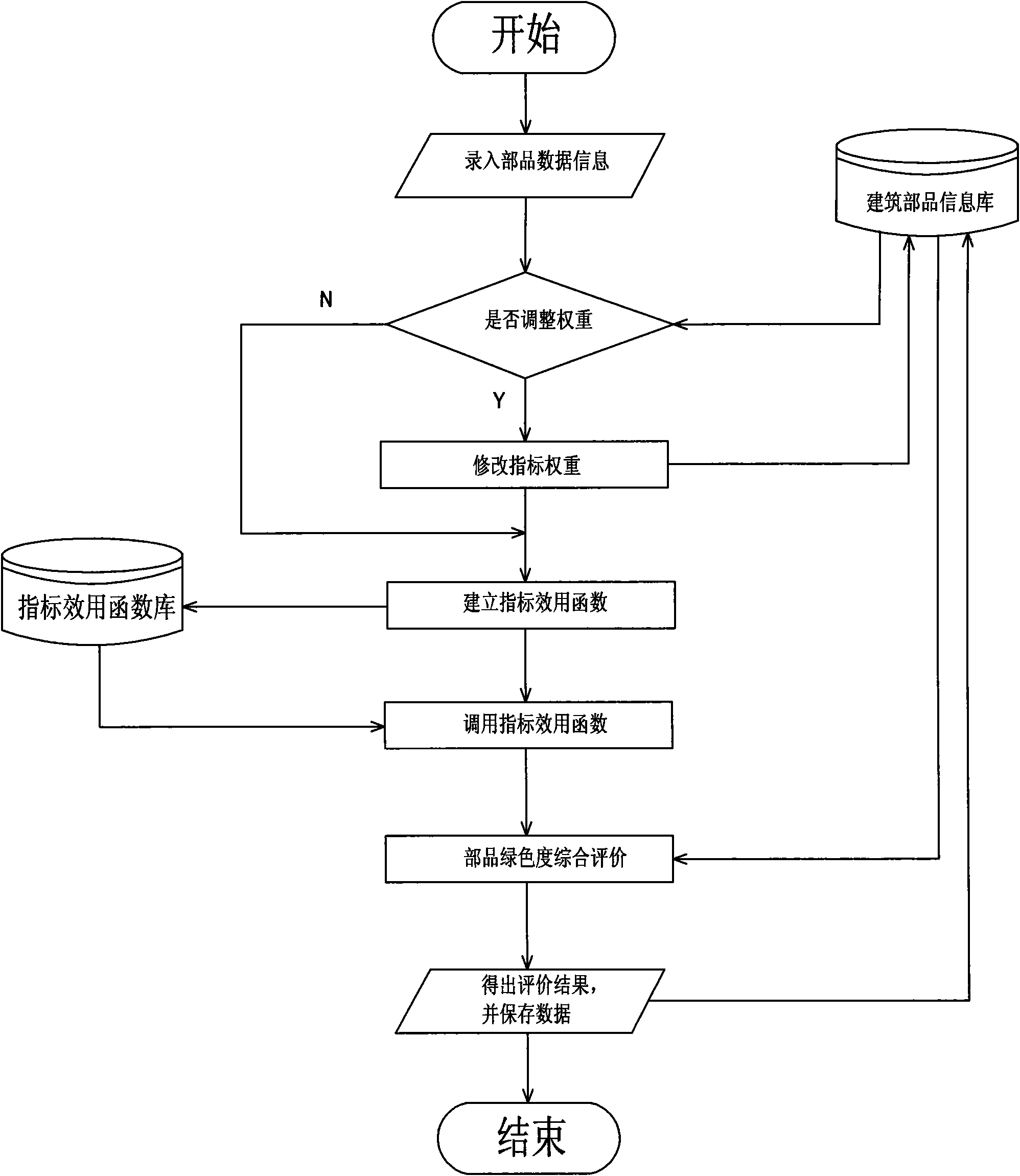 Method and device for evaluating greenness of construction parts