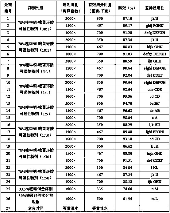 Bactericidal composition containing quinoline copper and cyprodinil