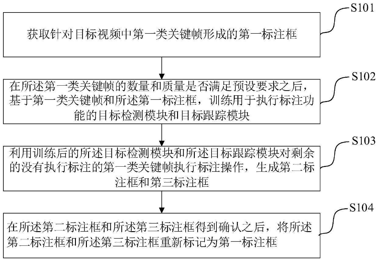 Video target labeling method and device and electronic equipment