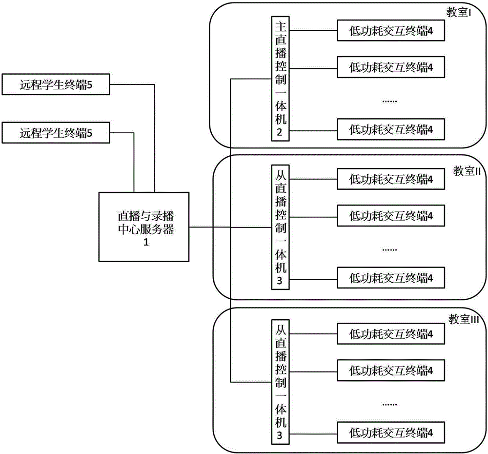 Interactive low power consumption live broadcasting and recorded broadcasting system and method for teaching