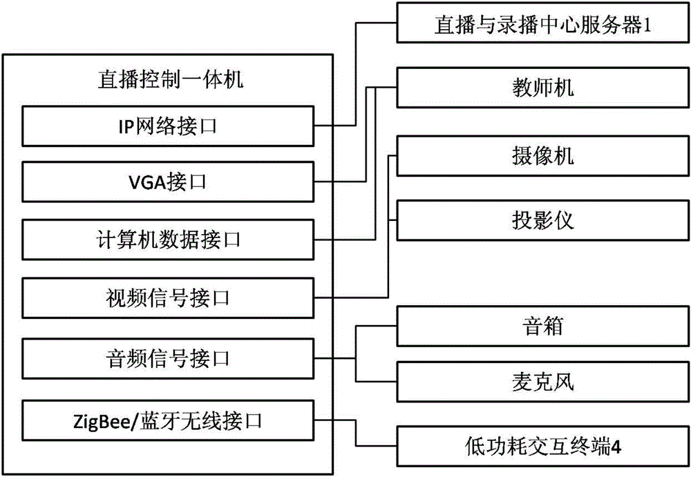 Interactive low power consumption live broadcasting and recorded broadcasting system and method for teaching