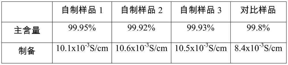 Preparation method and application of high-purity lithium sulfide