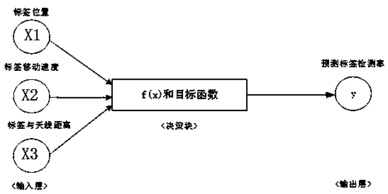 A mobile tag detection method based on a radio frequency identification system