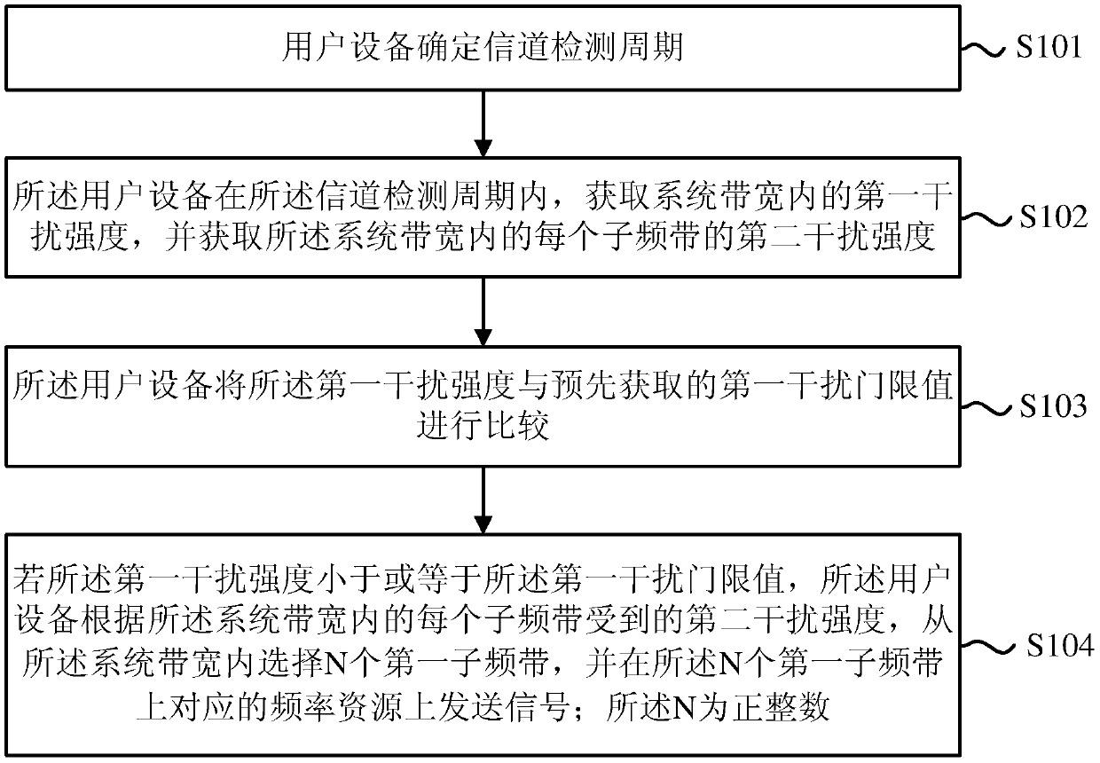 Method for user equipment to send signal and user equipment