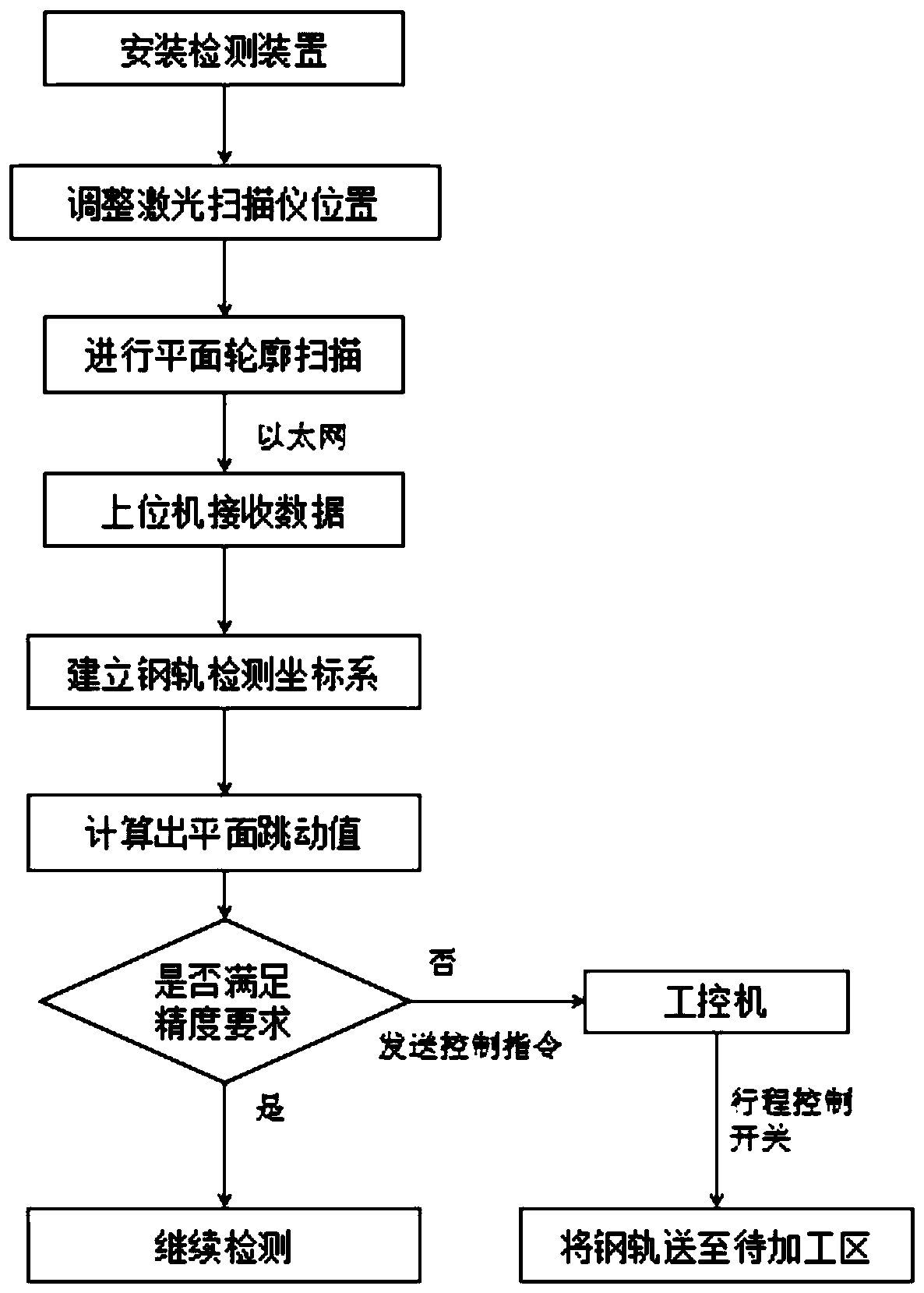 Straightness and twist angle detection method for turnout of high-speed railway and detection device thereof