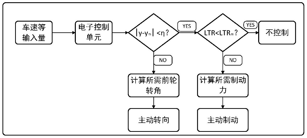 Automobile rollover prevention method based on model predictive control