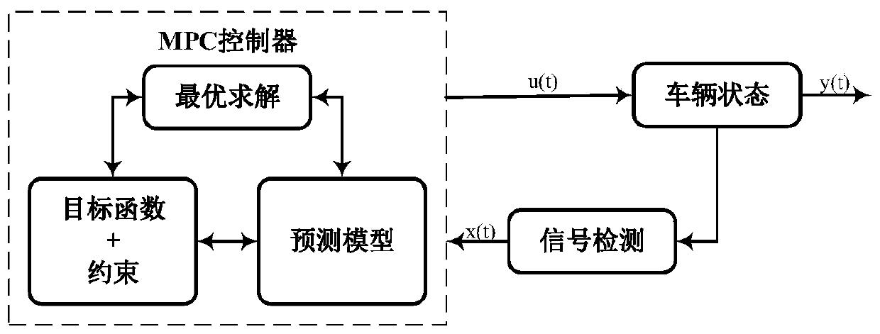 Automobile rollover prevention method based on model predictive control