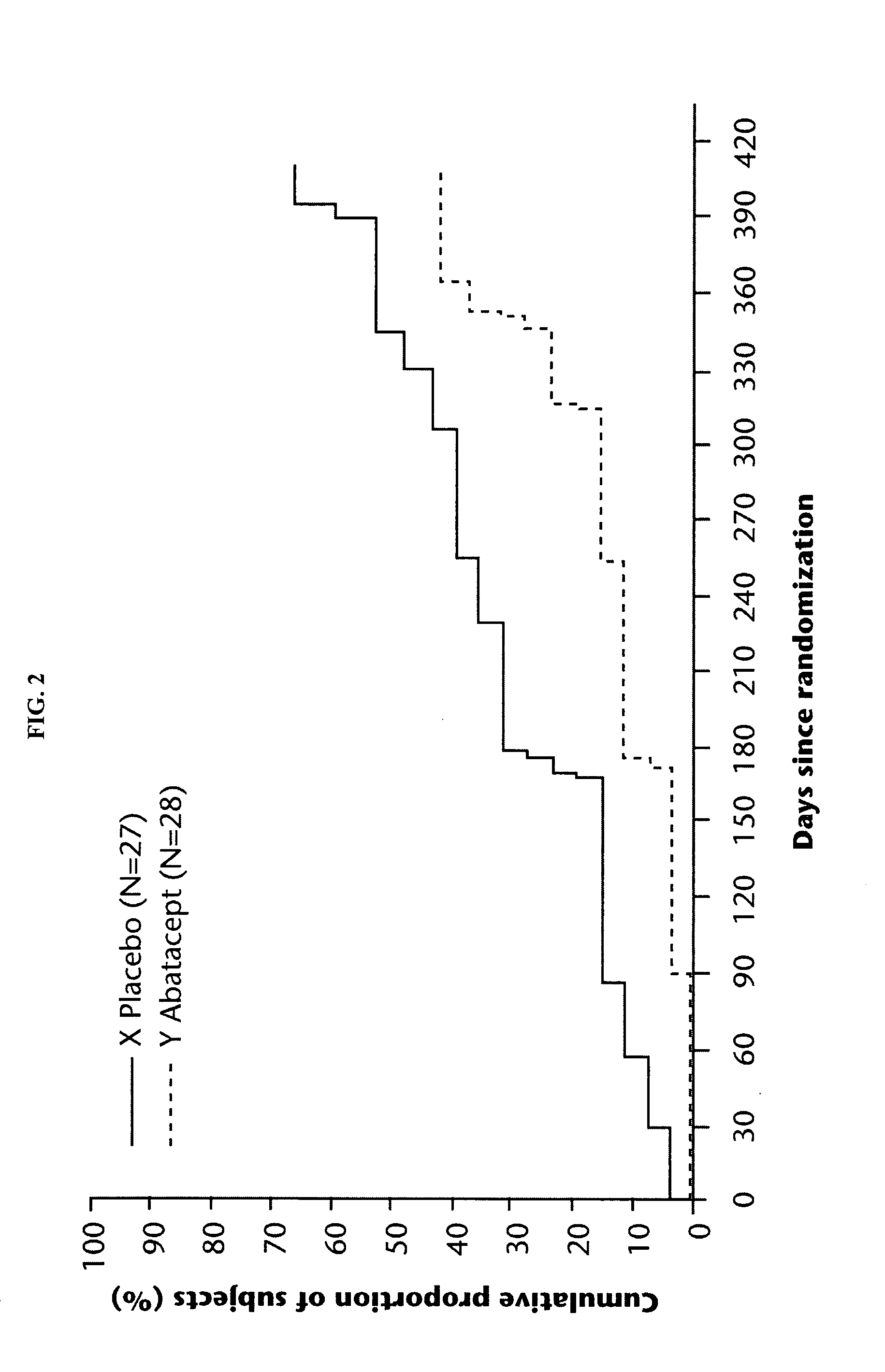 Method of preventing the development of rheumatoid arthritis in subjects with undifferentiated arthritis