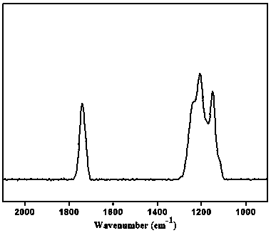 Preparation method of super-hydrophobic super-oleophobic polymer nano-coating