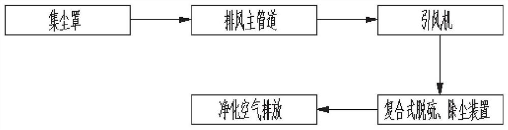 Composite purification device and process suitable for dusty gas