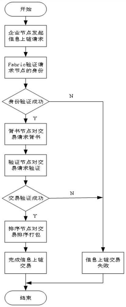 Product traceability method, system and device based on alliance chain